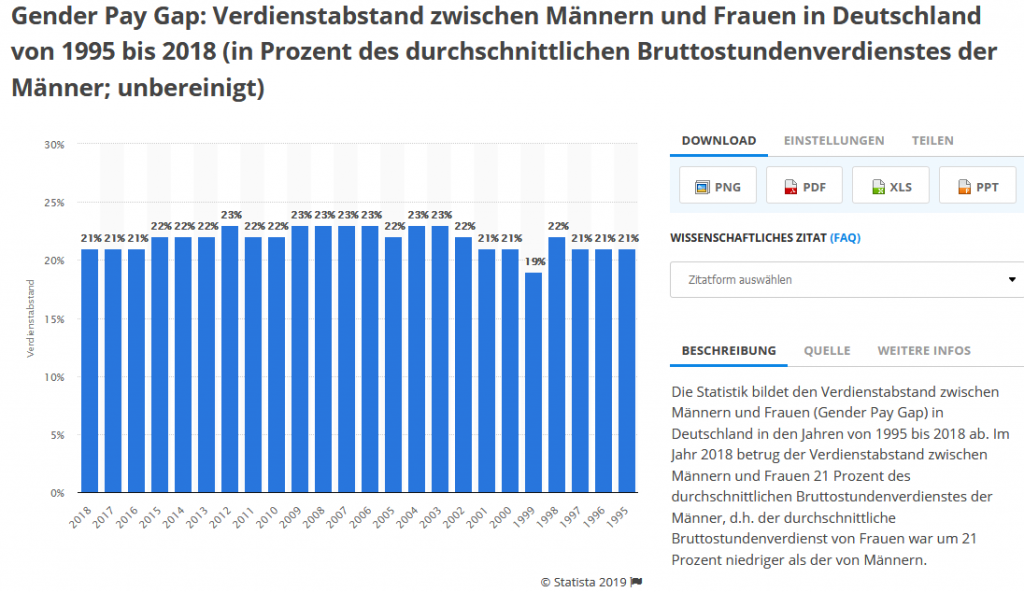 Verdienstabstand berufstätiger Mütter